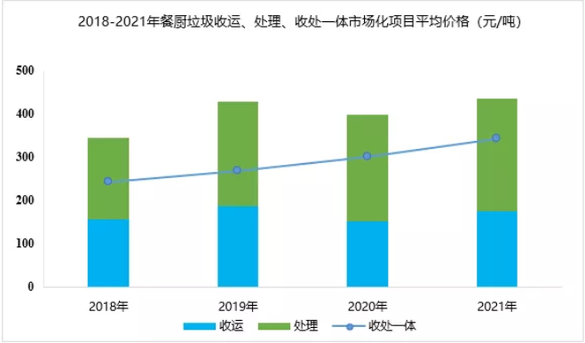 “十四五”有機(jī)固廢迎來確定性的機(jī)遇和變革，市場空間有望超過2000億(圖2)