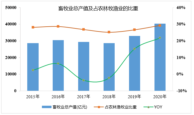 “十四五”有機(jī)固廢迎來確定性的機(jī)遇和變革，市場空間有望超過2000億(圖6)