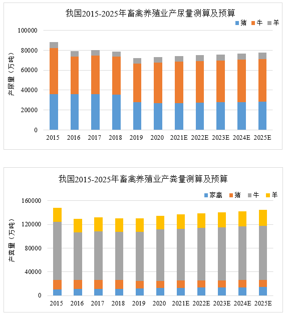 “十四五”有機(jī)固廢迎來確定性的機(jī)遇和變革，市場空間有望超過2000億(圖7)